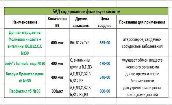 Норма фолиевой кислоты у женщин. Суточная норма фолиевой кислоты. Фолиевая кислота доза для собак. Суточная доза фолиевой кислоты. Фолиевая кислота суточная доза для женщин.